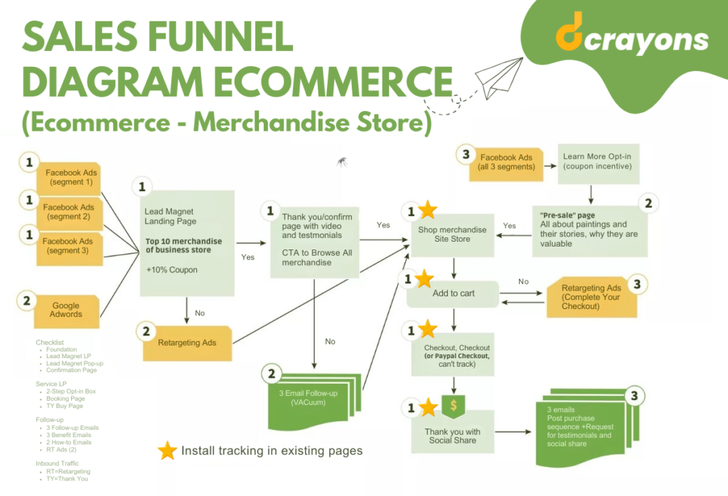 Sales Funnel for Ecommerce Marketing | Dcrayons